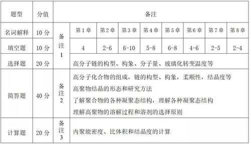 本科插班生高分子材料與工程專業(yè)考試大綱 建筑材料訂貨、銷售與管理服務(wù)